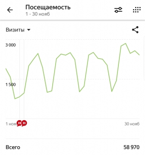 В ноябре 2018 года на сайт НАНГС зашли 58 970 раз - это самый посещаемый месяц с момента создания нашего портала https://nangs.org