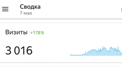 7 мая 2018 г. посещаемость портала НАНГС (https://nangs.org) впервые превысила 3000 визитов в день!